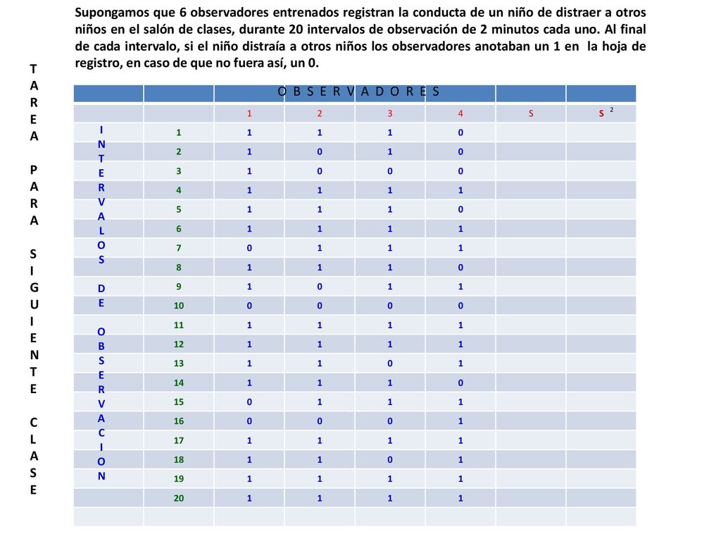 Supongamos que 6 observadores entrenados registran la conducta de un niño de distraer a otros niños en el salón de clases, durante 20 intervalos de observación de 2 minutos cada uno. Al final de cada intervalo, si el niño distraía a otros niños los observadores anotaban un 1 en la hoja de registro, en caso de que no fuera así, un 0.