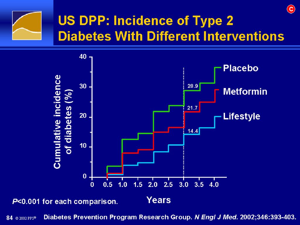 US DPP: Incidence of Type 2 Diabetes With Different Interventions
