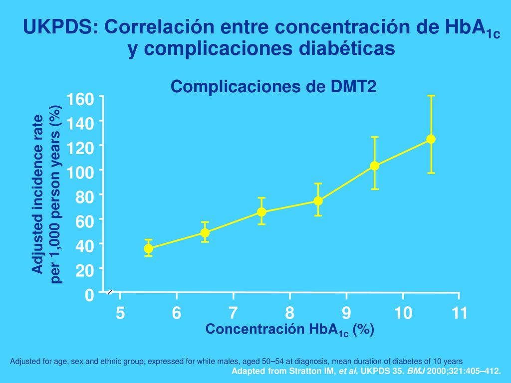 UKPDS: Correlación entre concentración de HbA1c y complicaciones diabéticas