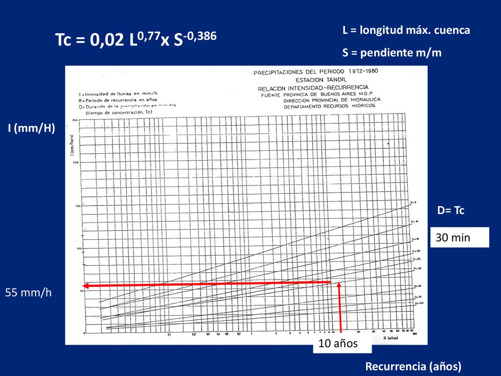 Tc = 0,02 L0,77x S-0,386 L = longitud máx. cuenca S = pendiente m/m