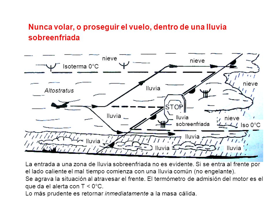 Nunca volar, o proseguir el vuelo, dentro de una lluvia sobreenfriada
