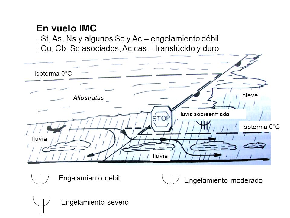 En vuelo IMC . St, As, Ns y algunos Sc y Ac – engelamiento débil