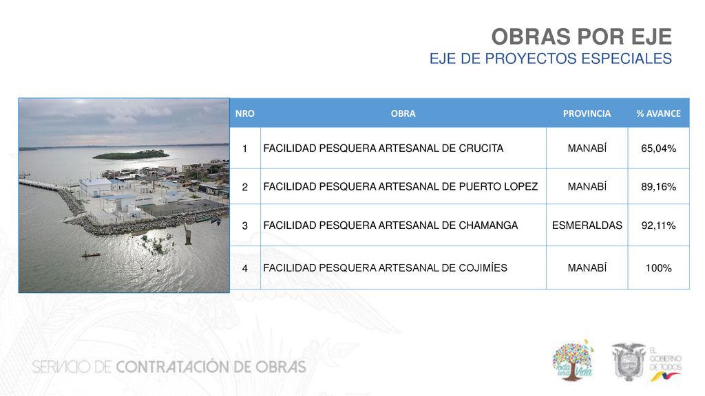 OBRAS POR EJE EJE DE PROYECTOS ESPECIALES NRO OBRA PROVINCIA % AVANCE