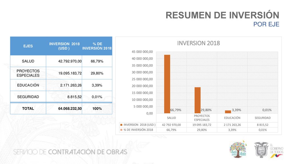 RESUMEN DE INVERSIÓN POR EJE EJES INVERSION 2018 (USD )