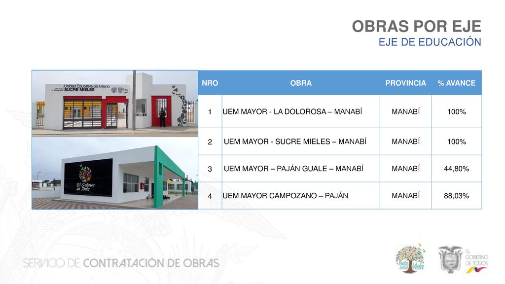 OBRAS POR EJE EJE DE EDUCACIÓN NRO OBRA PROVINCIA % AVANCE 1