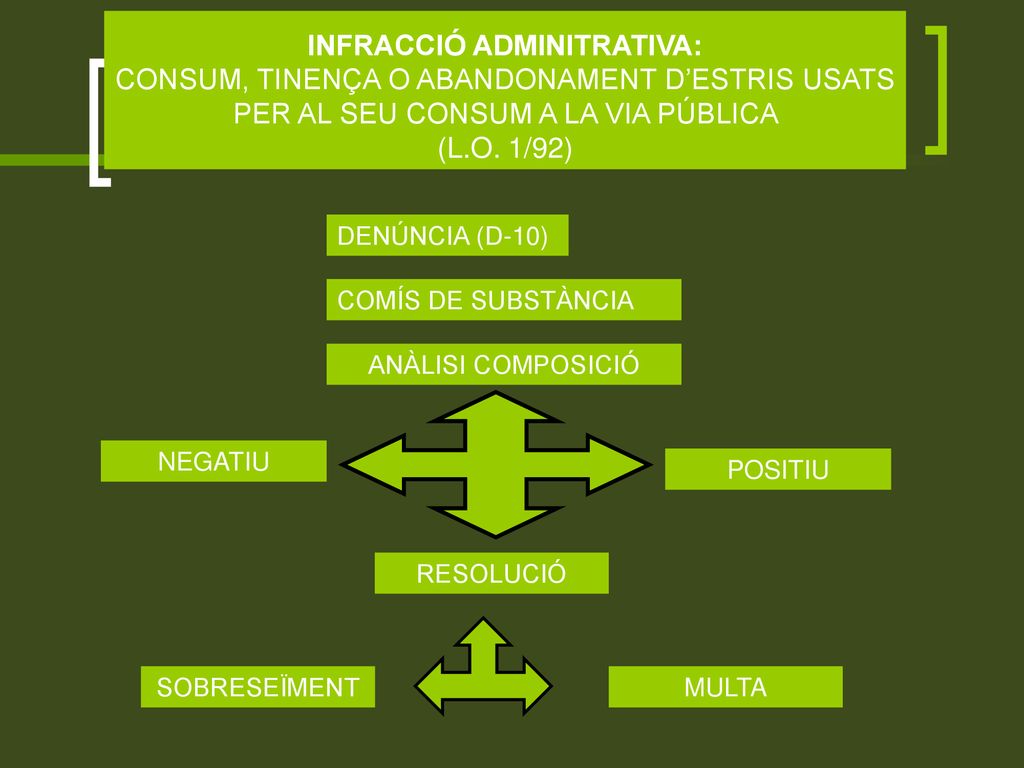 INFRACCIÓ ADMINITRATIVA: CONSUM, TINENÇA O ABANDONAMENT D’ESTRIS USATS PER AL SEU CONSUM A LA VIA PÚBLICA (L.O. 1/92)