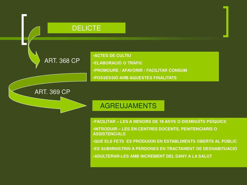 DELICTE AGREUJAMENTS ART. 368 CP ART. 369 CP ACTES DE CULTIU
