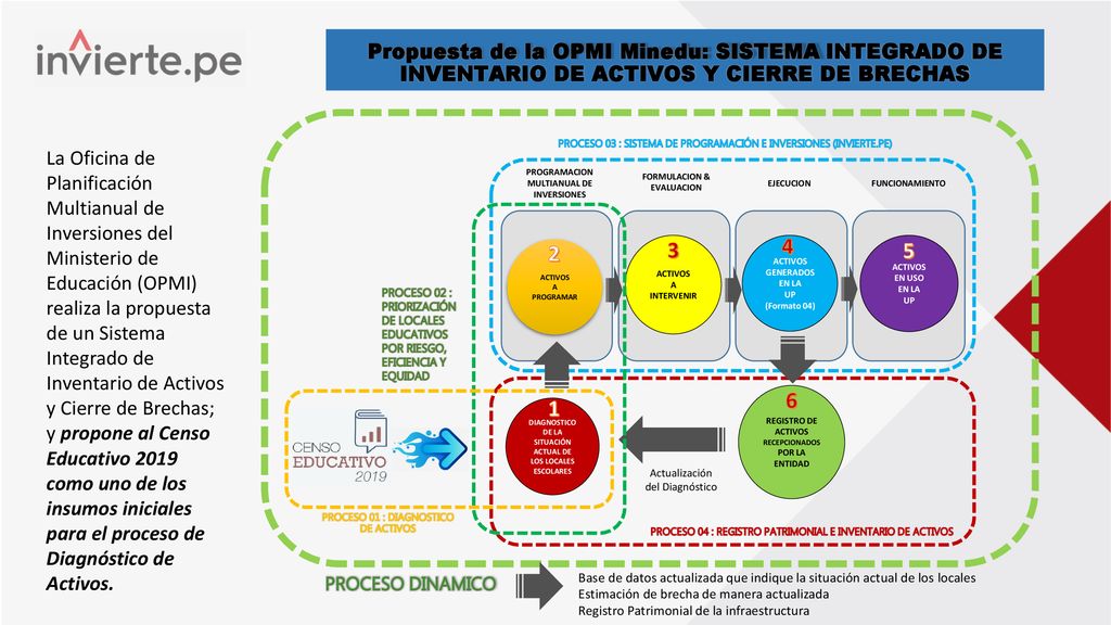 Propuesta de la OPMI Minedu: SISTEMA INTEGRADO DE INVENTARIO DE ACTIVOS Y CIERRE DE BRECHAS
