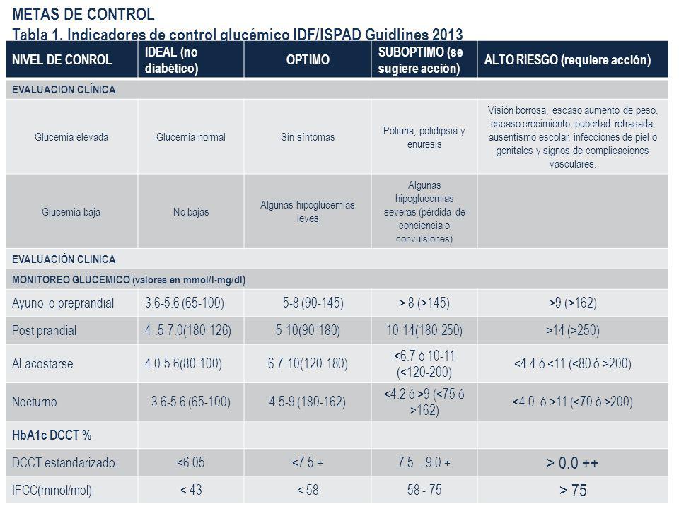 Tabla 1. Indicadores de control glucémico IDF/ISPAD Guidlines 2013