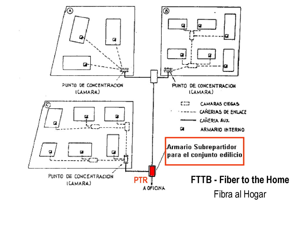 FTTB - Fiber to the Home Fibra al Hogar PTR