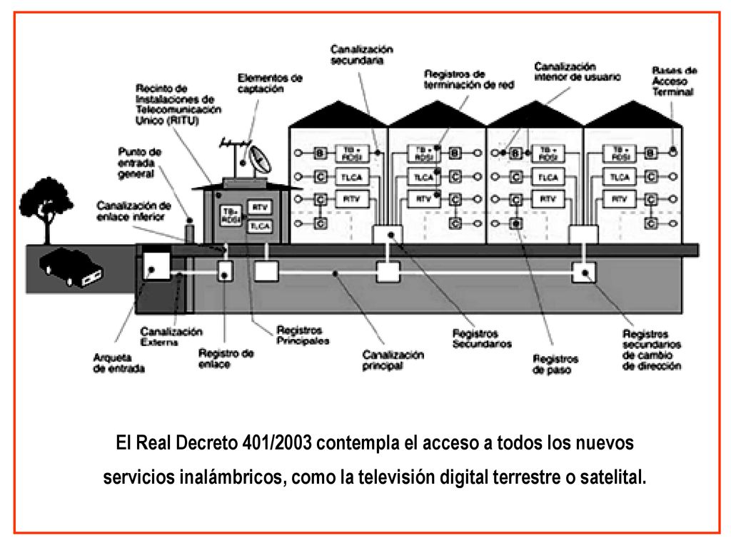 El Real Decreto 401/2003 contempla el acceso a todos los nuevos servicios inalámbricos, como la televisión digital terrestre o satelital.