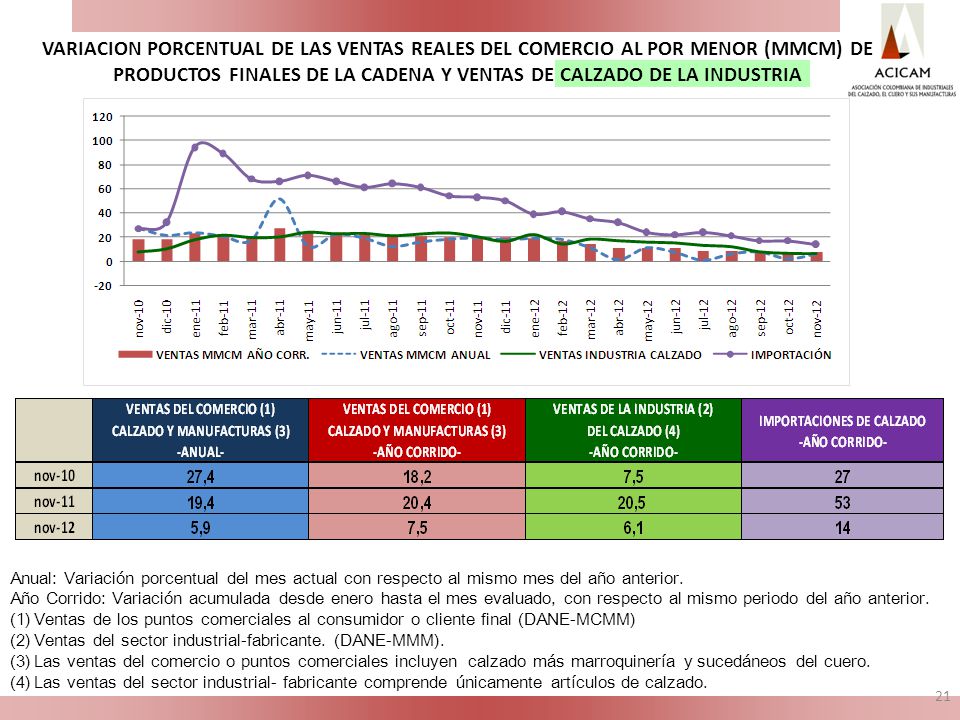 VARIACION PORCENTUAL DE LAS VENTAS REALES DEL COMERCIO AL POR MENOR (MMCM) DE PRODUCTOS FINALES DE LA CADENA Y VENTAS DE CALZADO DE LA INDUSTRIA