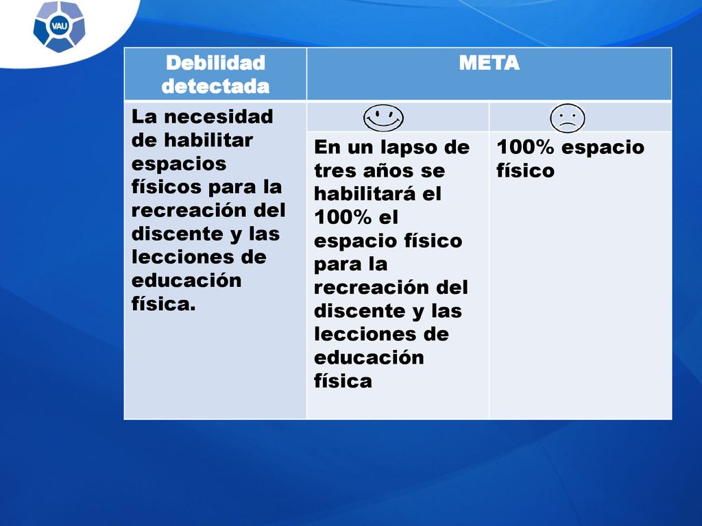 Debilidad detectada META. La necesidad de habilitar espacios físicos para la recreación del discente y las lecciones de educación física.