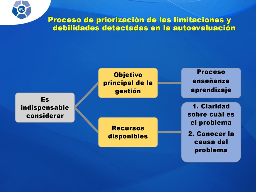 Proceso de priorización de las limitaciones y debilidades detectadas en la autoevaluación