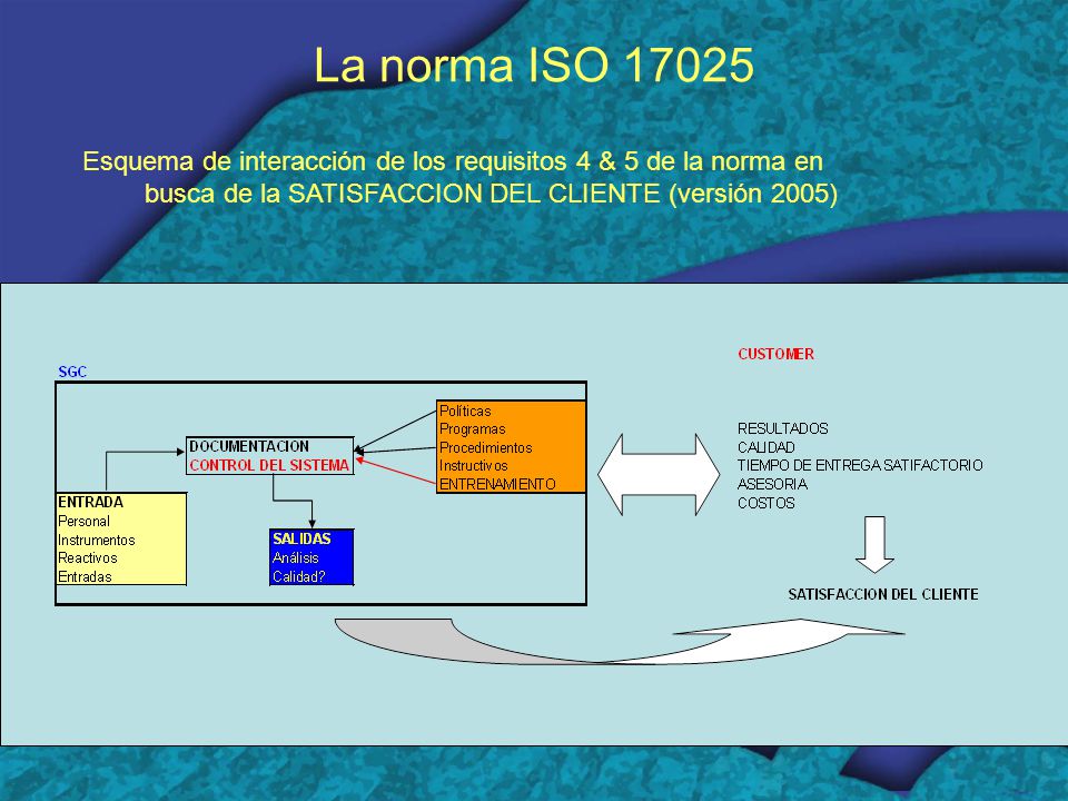 La norma ISO Esquema de interacción de los requisitos 4 & 5 de la norma en busca de la SATISFACCION DEL CLIENTE (versión 2005)