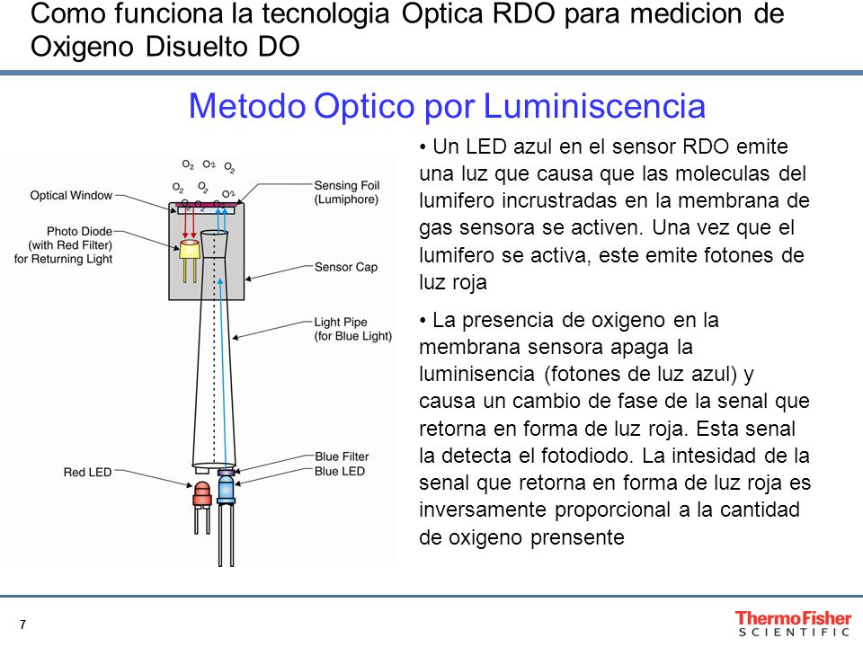 Metodo Optico por Luminiscencia