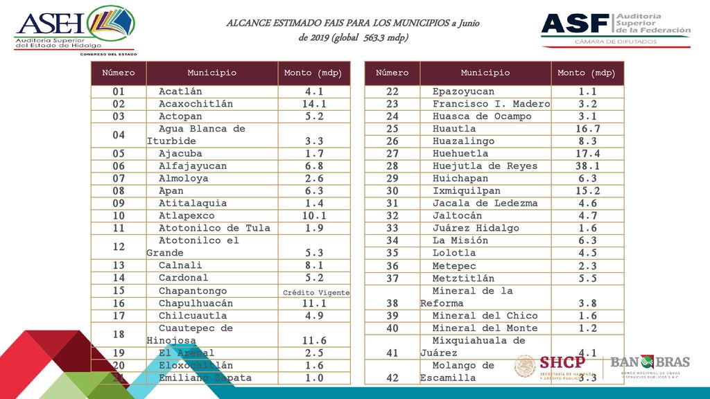 ALCANCE ESTIMADO FAIS PARA LOS MUNICIPIOS a Junio de 2019 (global 563