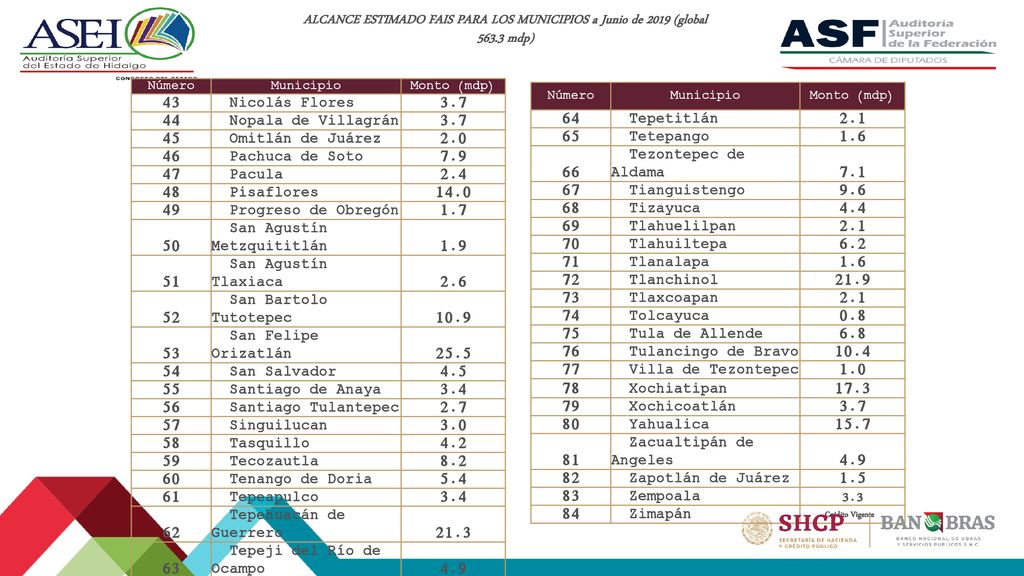 ALCANCE ESTIMADO FAIS PARA LOS MUNICIPIOS a Junio de 2019 (global 563
