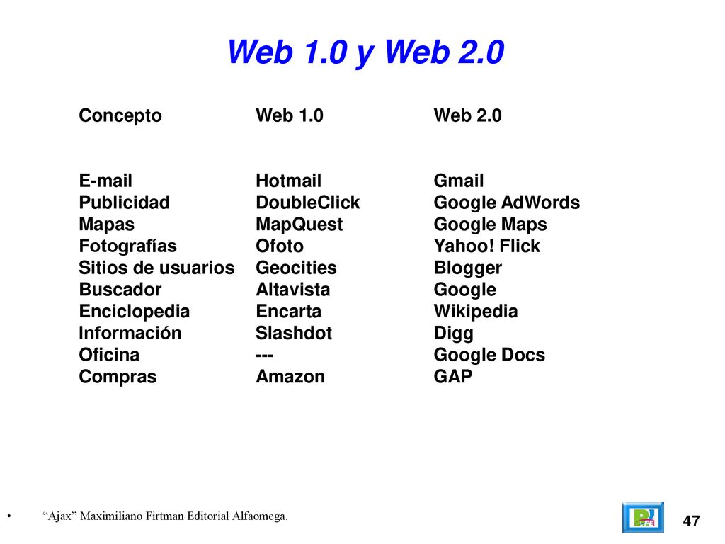 Web 1.0 y Web 2.0 Concepto Web 1.0 Web 2.0  Hotmail Gmail