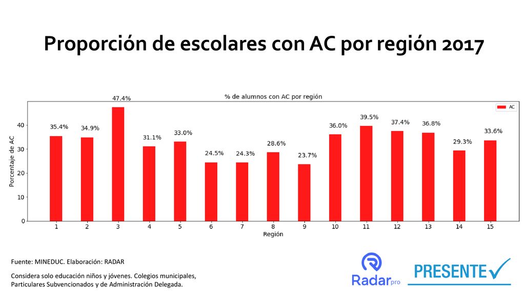 Proporción de escolares con AC por región 2017
