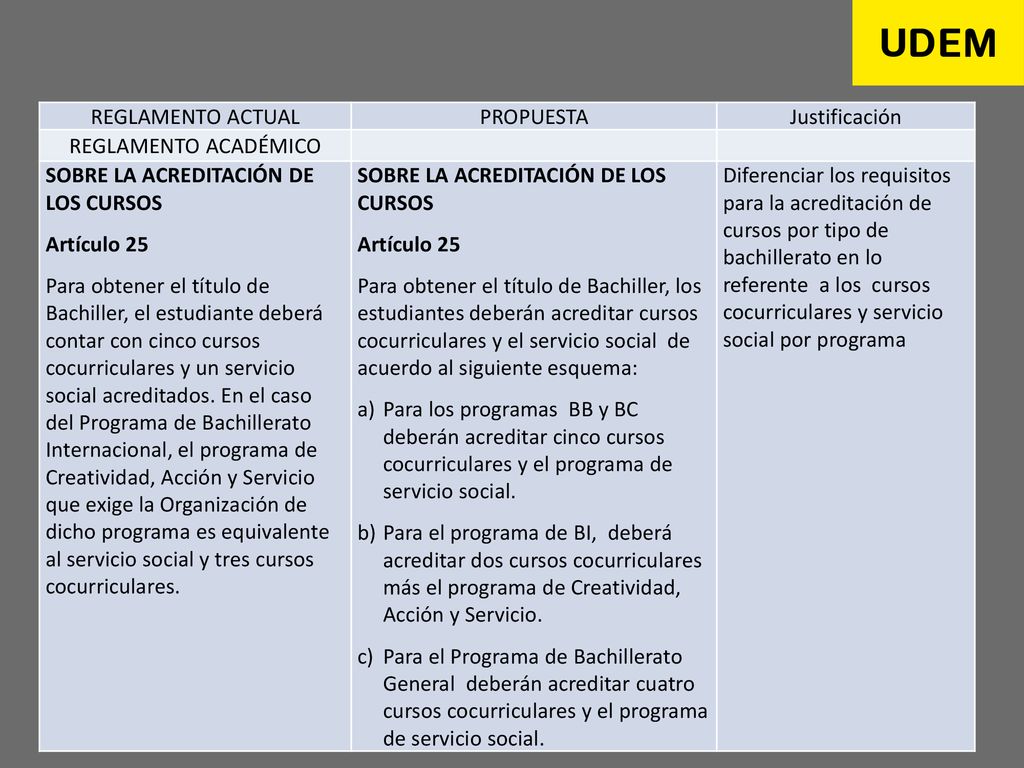 REGLAMENTO ACTUAL PROPUESTA. Justificación. REGLAMENTO ACADÉMICO. SOBRE LA ACREDITACIÓN DE LOS CURSOS.