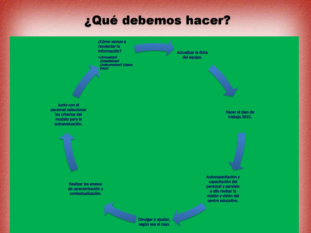 ¿Qué debemos hacer ¿Cómo vamos a recolectar la información