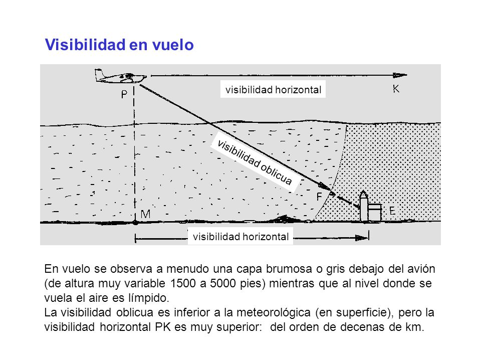 Visibilidad en vuelo visibilidad horizontal. visibilidad oblicua. visibilidad horizontal.