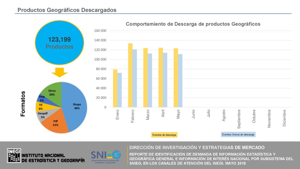 123,199 Productos Geográficos Descargados Productos Formatos
