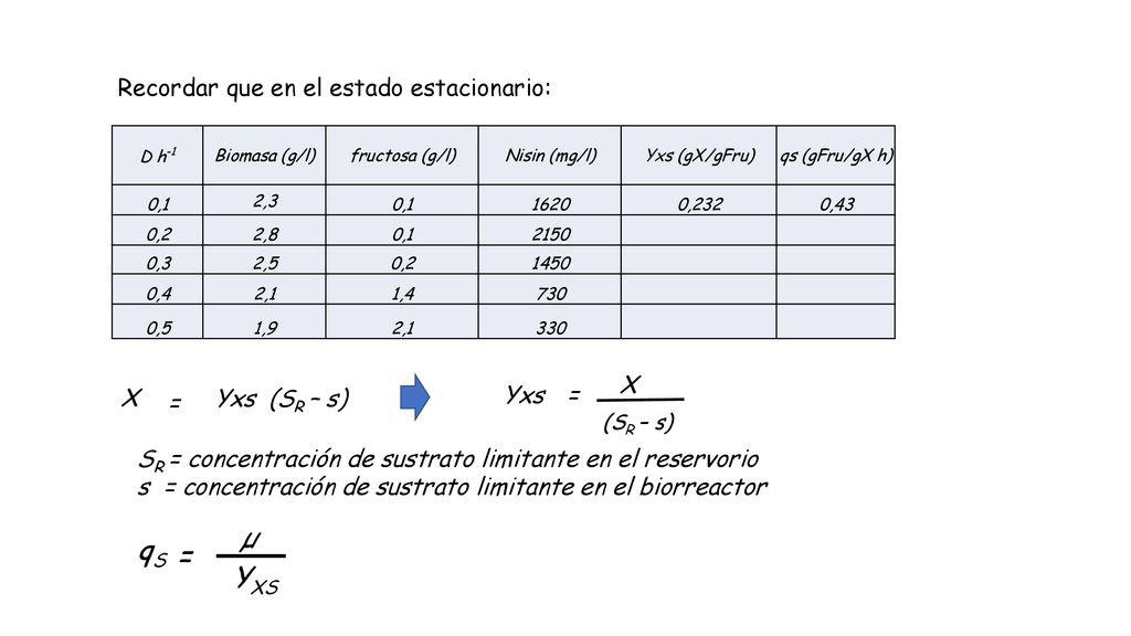 µ qS = YXS Recordar que en el estado estacionario: Yxs (SR – s) = X