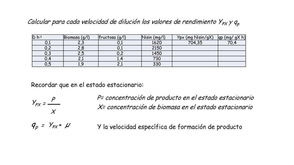 Calcular para cada velocidad de dilución los valores de rendimiento YPX y qp