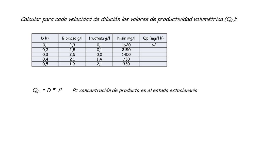 Calcular para cada velocidad de dilución los valores de productividad volumétrica (QP):