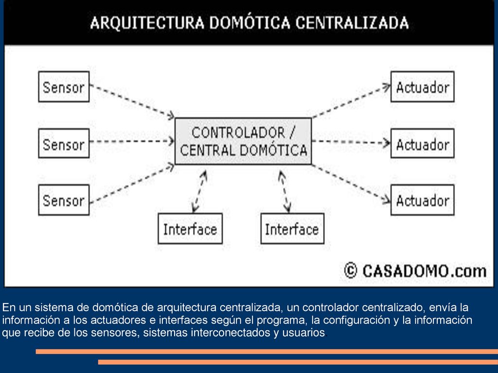 En un sistema de domótica de arquitectura centralizada, un controlador centralizado, envía la información a los actuadores e interfaces según el programa, la configuración y la información que recibe de los sensores, sistemas interconectados y usuarios.