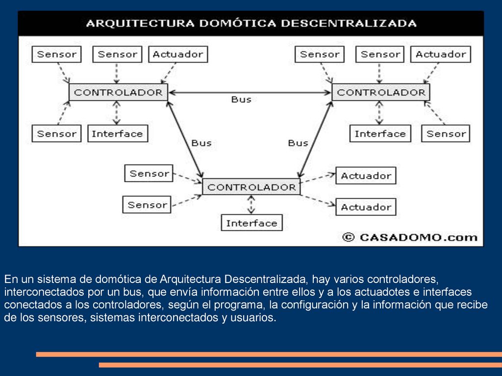 En un sistema de domótica de Arquitectura Descentralizada, hay varios controladores, interconectados por un bus, que envía información entre ellos y a los actuadotes e interfaces conectados a los controladores, según el programa, la configuración y la información que recibe de los sensores, sistemas interconectados y usuarios.