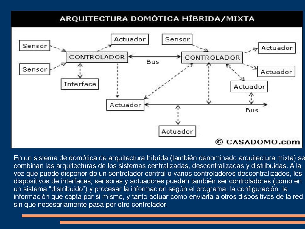 En un sistema de domótica de arquitectura híbrida (también denominado arquitectura mixta) se combinan las arquitecturas de los sistemas centralizadas, descentralizadas y distribuidas.