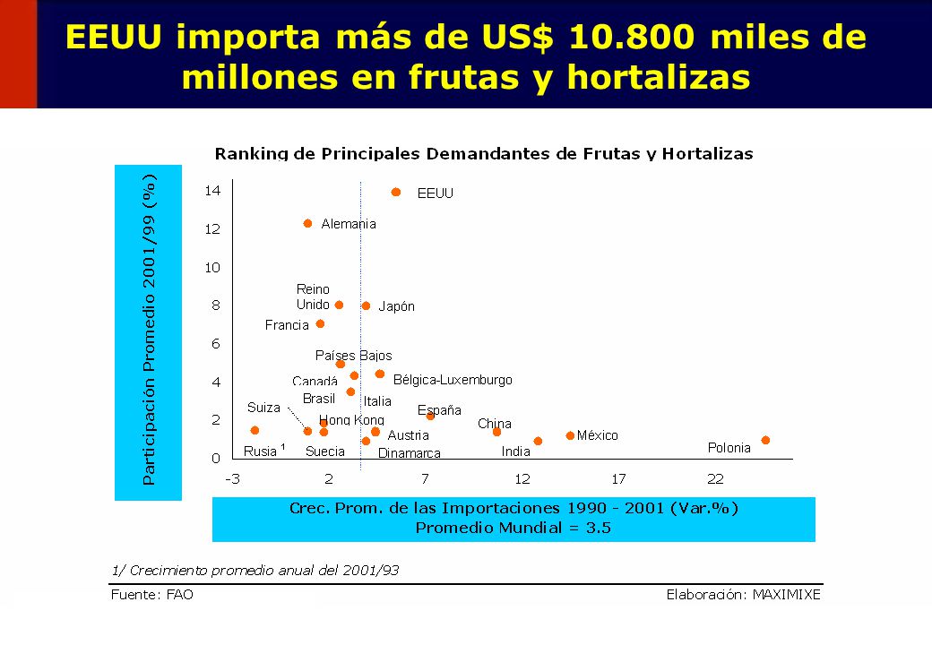 EEUU importa más de US$ miles de millones en frutas y hortalizas