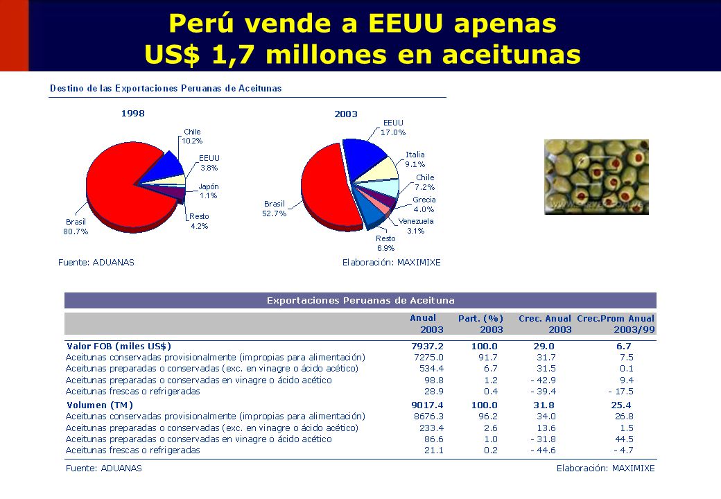 Perú vende a EEUU apenas US$ 1,7 millones en aceitunas