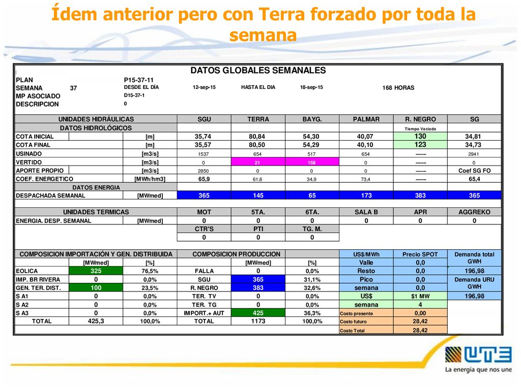 Ídem anterior pero con Terra forzado por toda la semana