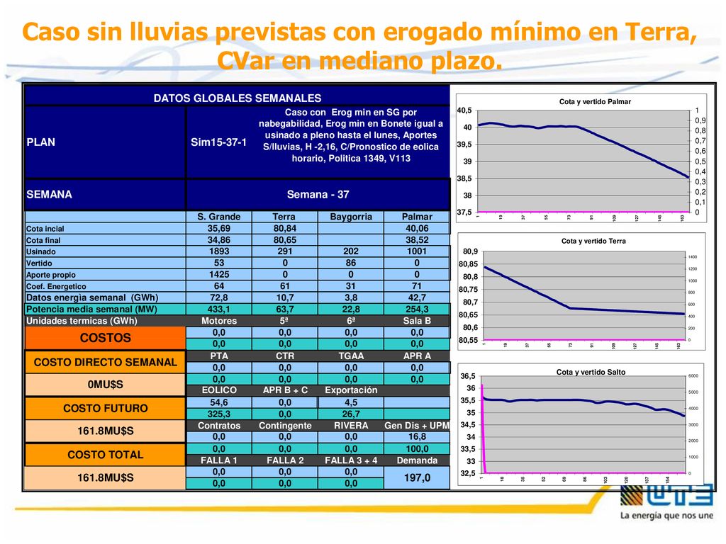 Caso sin lluvias previstas con erogado mínimo en Terra, CVar en mediano plazo.