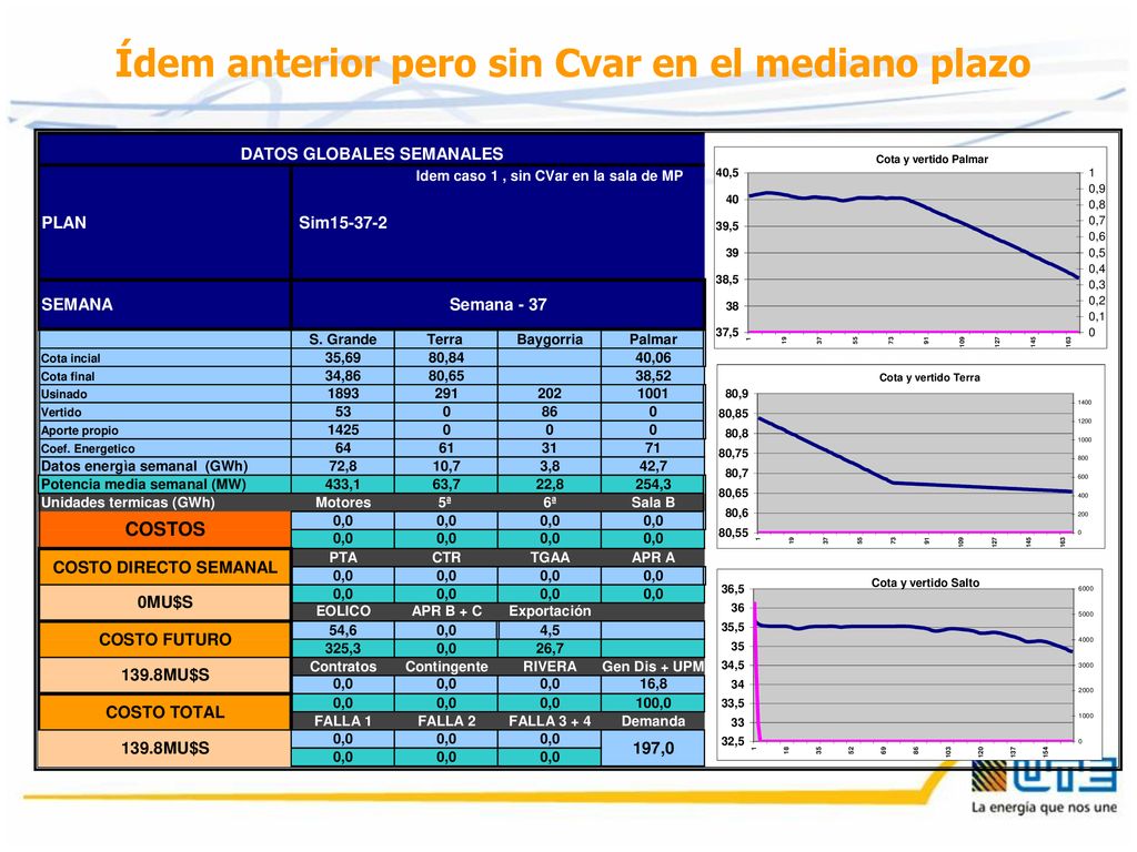 Ídem anterior pero sin Cvar en el mediano plazo