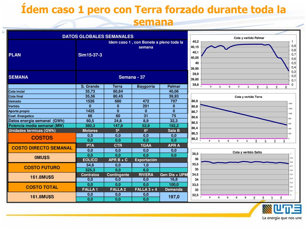 Ídem caso 1 pero con Terra forzado durante toda la semana