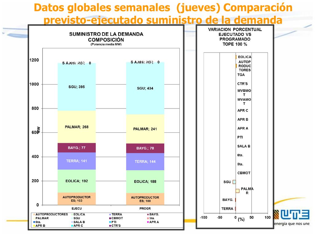 Datos globales semanales (jueves) Comparación previsto-ejecutado suministro de la demanda