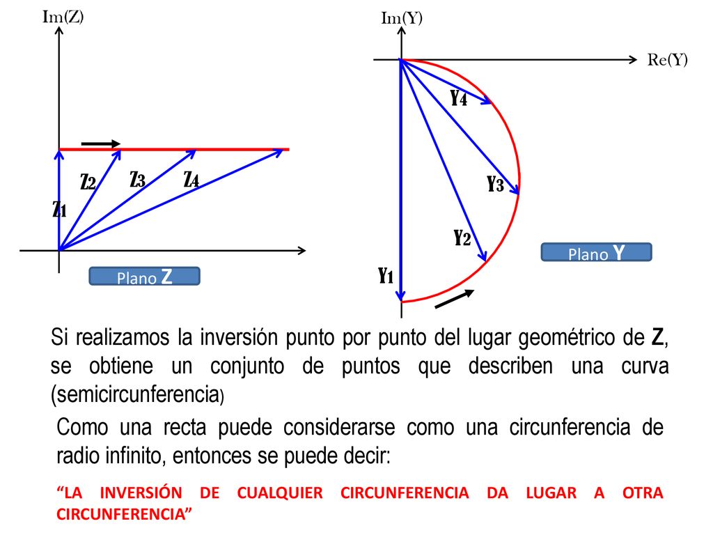 Im(Y) Re(Y) Y4. Z2. Z3. Z4. Y3. Z1. Y2. Plano Y. Y1. Plano Z.