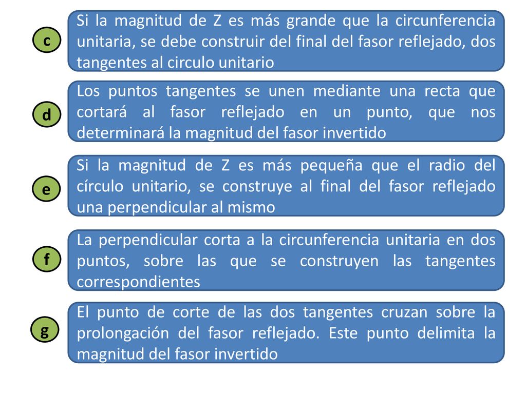Si la magnitud de Z es más grande que la circunferencia unitaria, se debe construir del final del fasor reflejado, dos tangentes al circulo unitario
