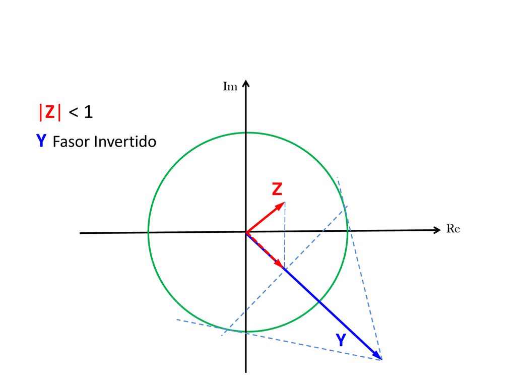 Im |Z| < 1 Y Fasor Invertido Z Re Y