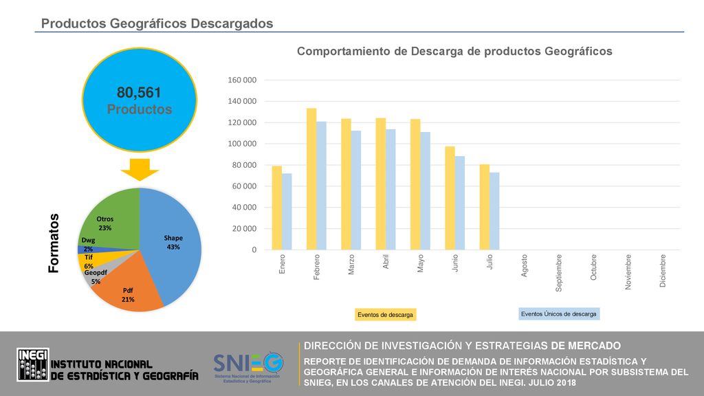 80,561 Productos Geográficos Descargados Productos Formatos