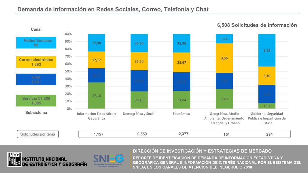 Demanda de Información en Redes Sociales, Correo, Telefonía y Chat