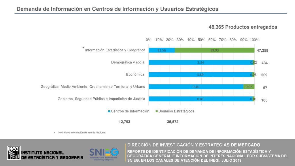Demanda de Información en Centros de Información y Usuarios Estratégicos