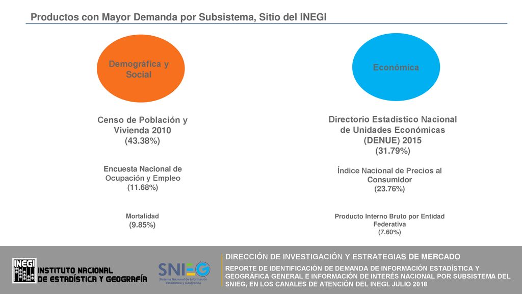 Productos con Mayor Demanda por Subsistema, Sitio del INEGI