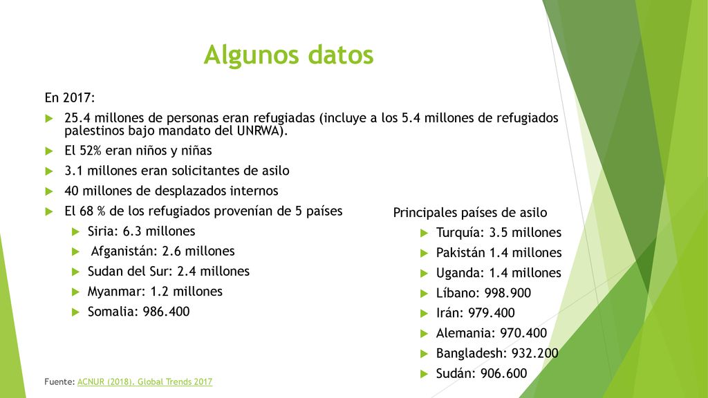 Algunos datos En 2017: 25.4 millones de personas eran refugiadas (incluye a los 5.4 millones de refugiados palestinos bajo mandato del UNRWA).