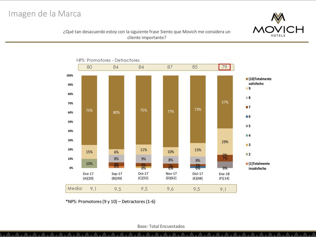 Imagen de la Marca ¿Qué tan desacuerdo estoy con la siguiente frase Siento que Movich me considera un cliente importante